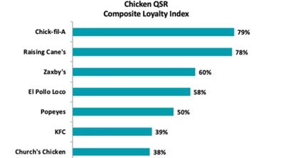 The fast-food chain more popular than In-N-Out