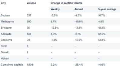 Domain data graph table auction numbers