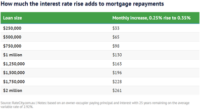 Interest rates RBA reserve bank Australia property market real estate