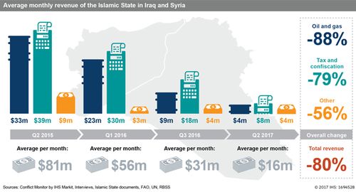 A graph showing the decline in Islamic State finances. Source: IHS Markit