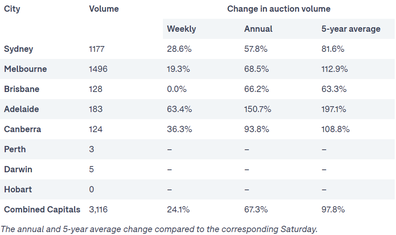 analysis Australia property market real estate sector auctions 