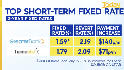 Cheap short-term fixed rate home loans.