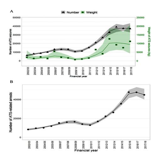 Graphs showing the number and weight of national seizures, and arrests for suspected unlawful involvement with amphetamines.