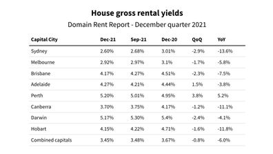 Domain rental report rent vacancy property housing unit rents pricing market real estate