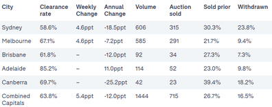 Analysis data auction results Australia real estate property market