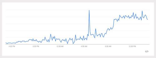 The search query 'How can I move to Canada' spiked on Google Trends as results from Super Tuesday rolled out. (Google Trends)