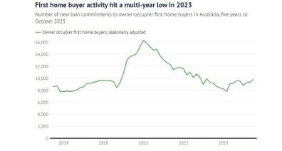 first home buyer activity hit a multi-year low in 2023