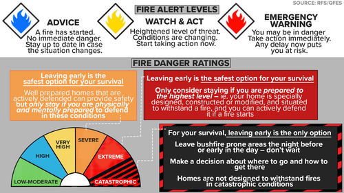 A guide to fire alert levels and danger ratings.