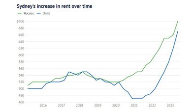 sydney increase rent over time 