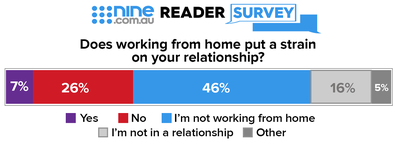 Nine exclusive poll spending time with partner during coronavirus