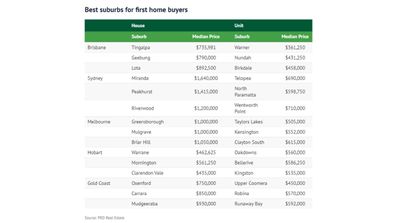 The most affordable suburbs in Australia, according to PRD Real Estate data.