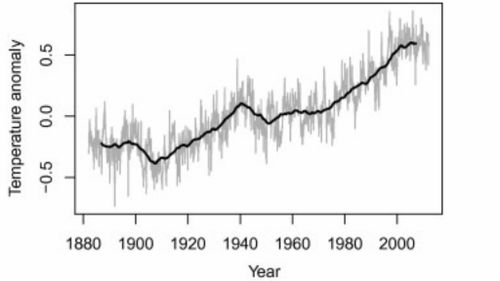 A graph of temperature anomalies over the 20th century. (CSIRO)