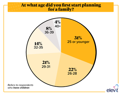 What age did you start thinking about planning a family 9Honey Parenting Survey