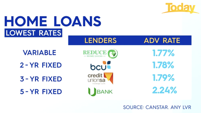 Home loans with the lowest rates as of July 2, 2021.