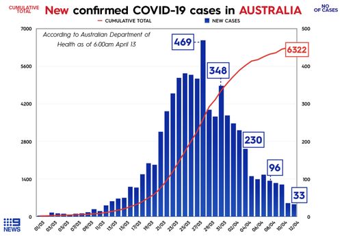 The number of COVID-19 cases in Australia