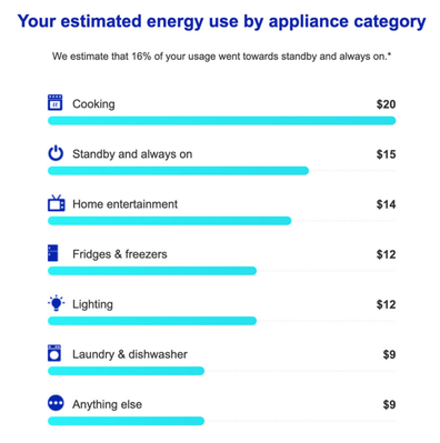 Your estimated energy use by appliance category
