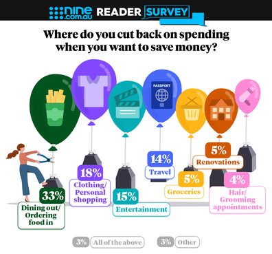 Reader survey where do you cut back on spending when you want to save money