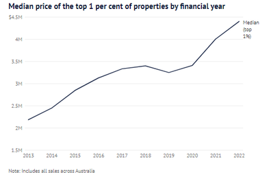 Median price of the top 1 per cent of properties by financial year.