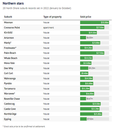 Data shows 20 North Shore suburb records set in 2022 from January to October.