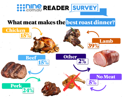 Aussie reveals what meat they think makes the best roast dinner.