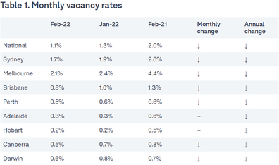 Domain analysis rent vacancy rate analysis report