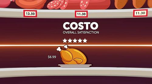 Leaving newcomer Costco's $6.99 chickens to surprisingly take out the top spot, landing a perfect score across all categories.
