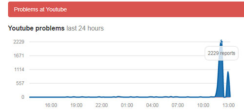 Aussie Outages website showed a peak in complaints about the crash just before 1pm.