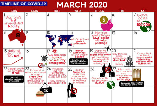 Timeline of COVID-19 in March 2020.