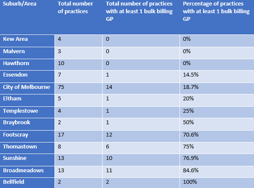 A break-down of where it will cost you the most to visit a doctor in Melbourne. (MindTheGap)